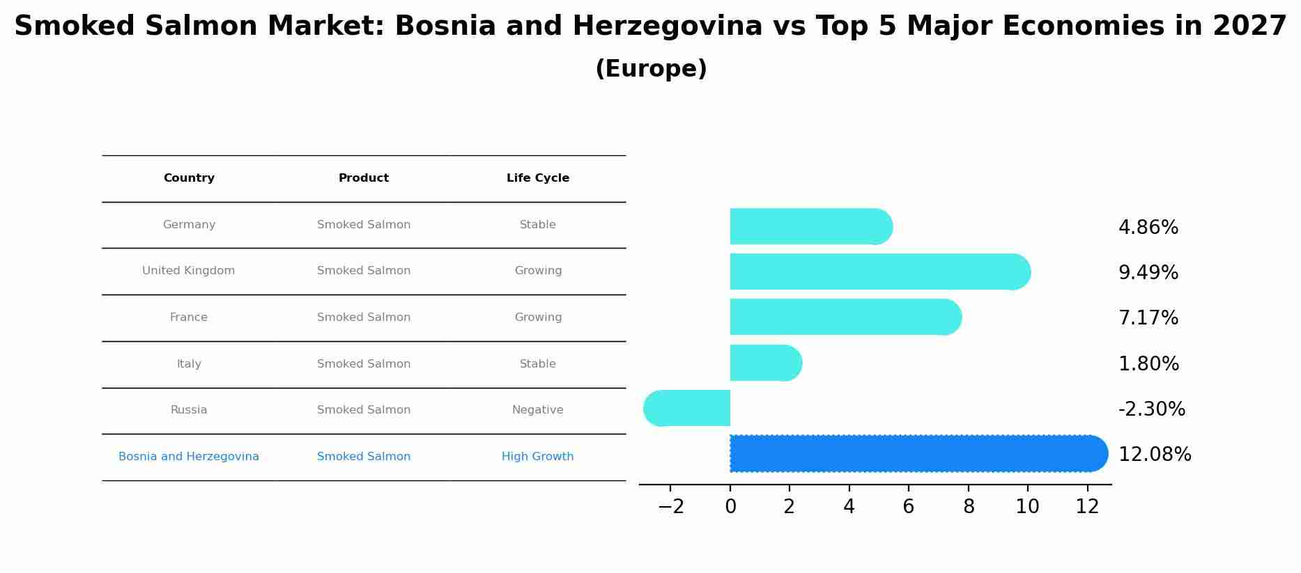 Smoked Salmon Market: Bosnia and Herzegovina vs Top 5 Major Economies in 2027 (Europe)